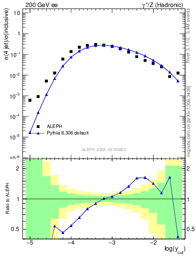 Plot of rate-4jet in 200 GeV ee collisions