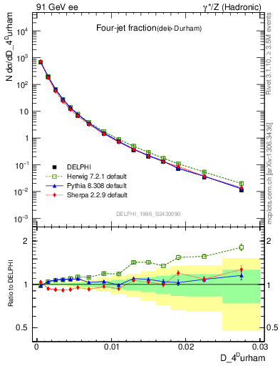 Plot of rate-4jet in 91 GeV ee collisions