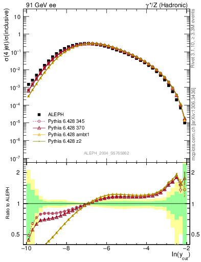 Plot of rate-4jet in 91 GeV ee collisions