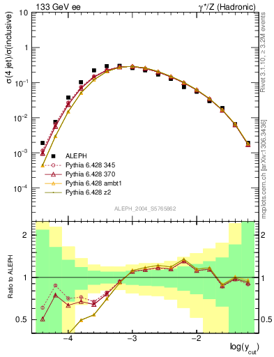 Plot of rate-4jet in 133 GeV ee collisions