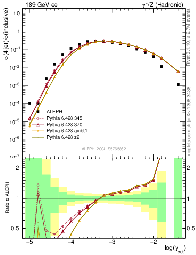 Plot of rate-4jet in 189 GeV ee collisions