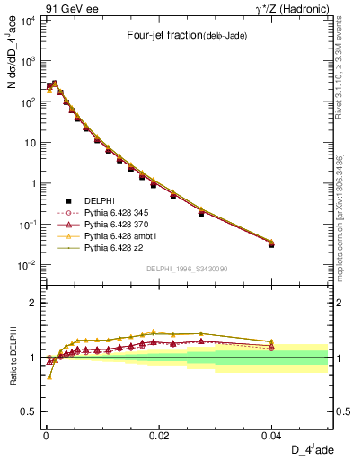 Plot of rate-4jet in 91 GeV ee collisions