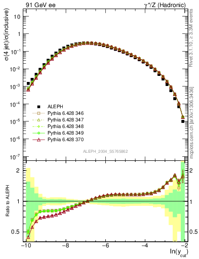 Plot of rate-4jet in 91 GeV ee collisions