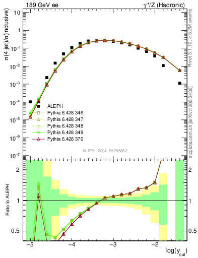 Plot of rate-4jet in 189 GeV ee collisions