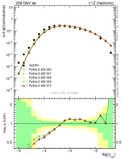 Plot of rate-4jet in 206 GeV ee collisions