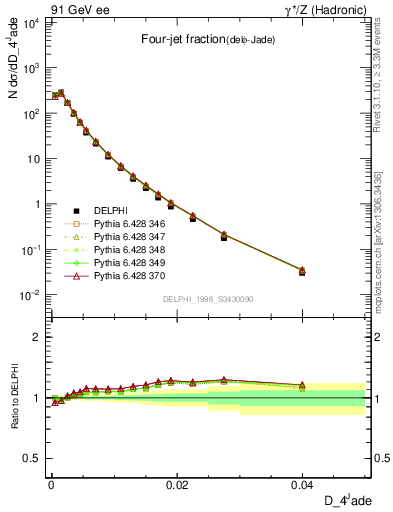 Plot of rate-4jet in 91 GeV ee collisions