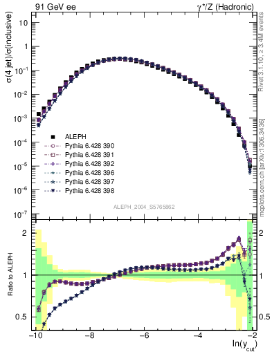 Plot of rate-4jet in 91 GeV ee collisions