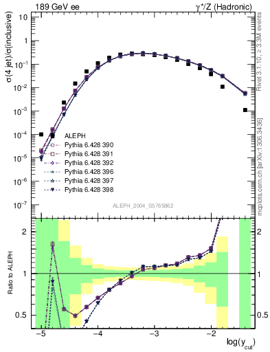 Plot of rate-4jet in 189 GeV ee collisions