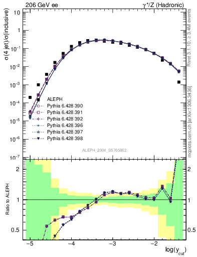 Plot of rate-4jet in 206 GeV ee collisions