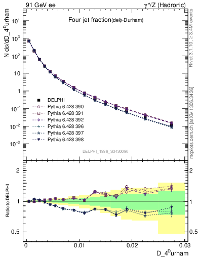 Plot of rate-4jet in 91 GeV ee collisions