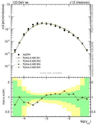 Plot of rate-4jet in 133 GeV ee collisions