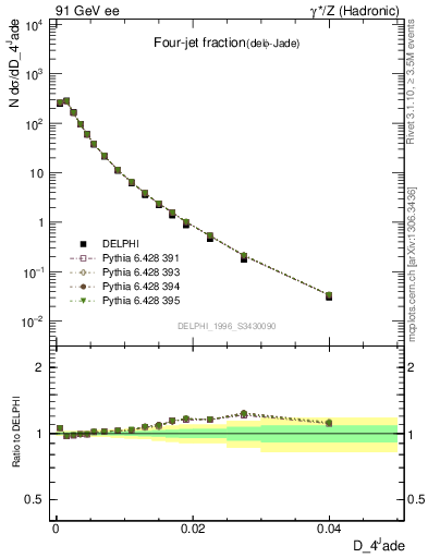 Plot of rate-4jet in 91 GeV ee collisions