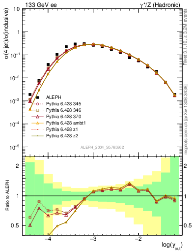 Plot of rate-4jet in 133 GeV ee collisions