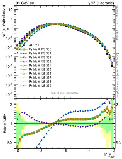 Plot of rate-4jet in 91 GeV ee collisions