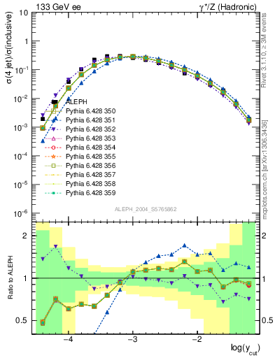 Plot of rate-4jet in 133 GeV ee collisions