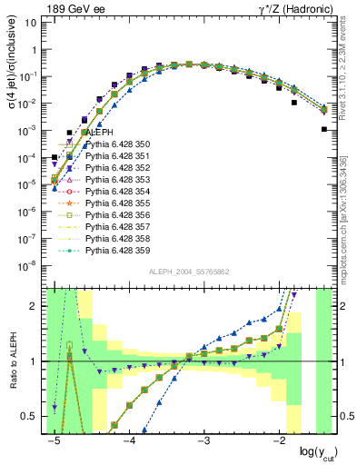 Plot of rate-4jet in 189 GeV ee collisions