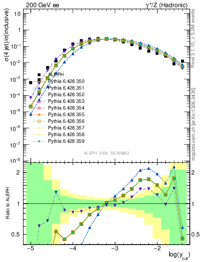 Plot of rate-4jet in 200 GeV ee collisions