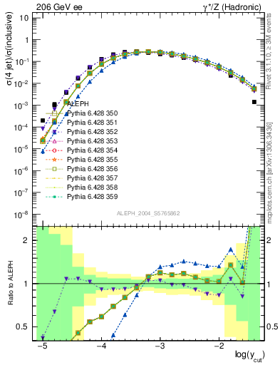 Plot of rate-4jet in 206 GeV ee collisions