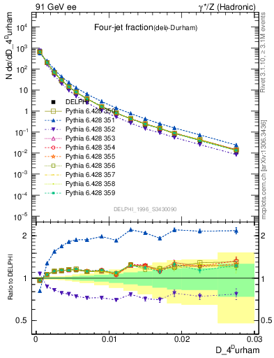 Plot of rate-4jet in 91 GeV ee collisions