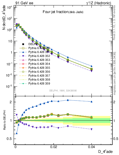 Plot of rate-4jet in 91 GeV ee collisions