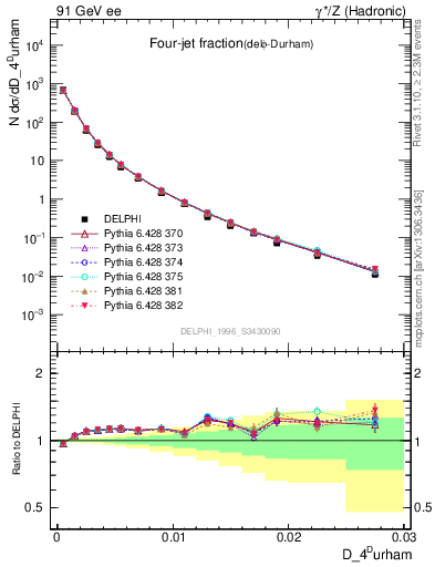 Plot of rate-4jet in 91 GeV ee collisions