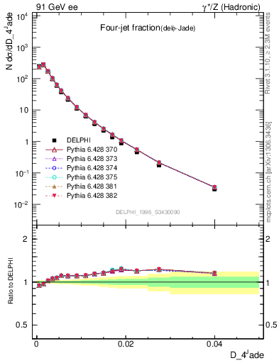 Plot of rate-4jet in 91 GeV ee collisions