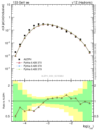 Plot of rate-4jet in 133 GeV ee collisions