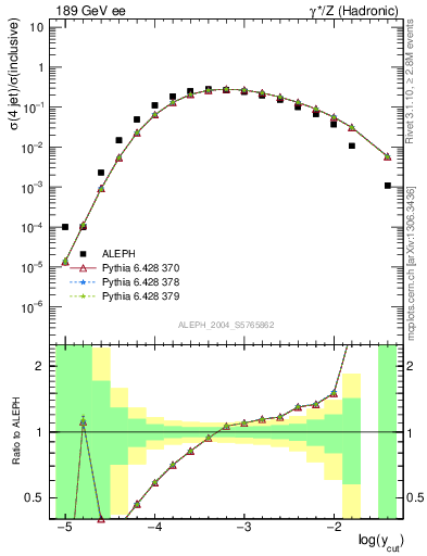 Plot of rate-4jet in 189 GeV ee collisions