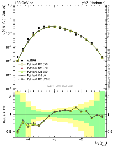 Plot of rate-4jet in 133 GeV ee collisions