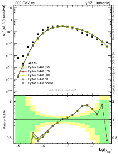 Plot of rate-4jet in 200 GeV ee collisions