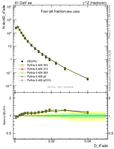 Plot of rate-4jet in 91 GeV ee collisions