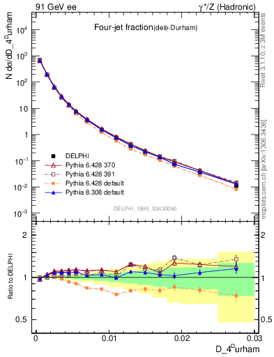 Plot of rate-4jet in 91 GeV ee collisions