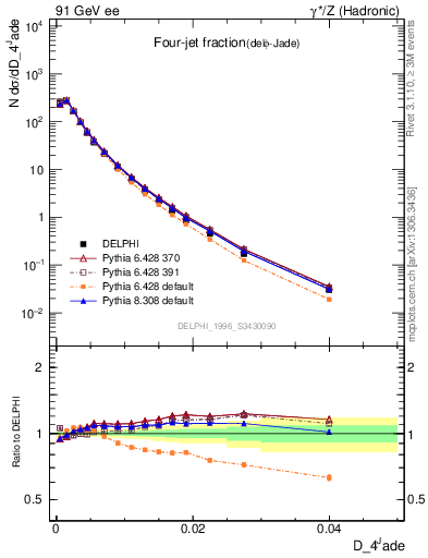 Plot of rate-4jet in 91 GeV ee collisions