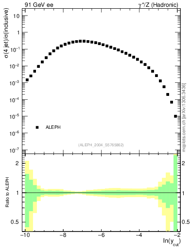 Plot of rate-4jet in 91 GeV ee collisions