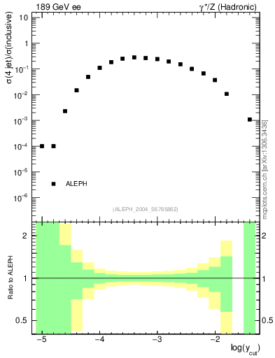 Plot of rate-4jet in 189 GeV ee collisions