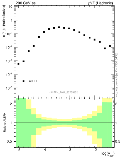 Plot of rate-4jet in 200 GeV ee collisions