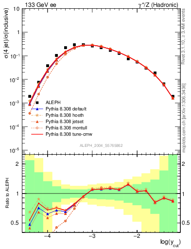 Plot of rate-4jet in 133 GeV ee collisions