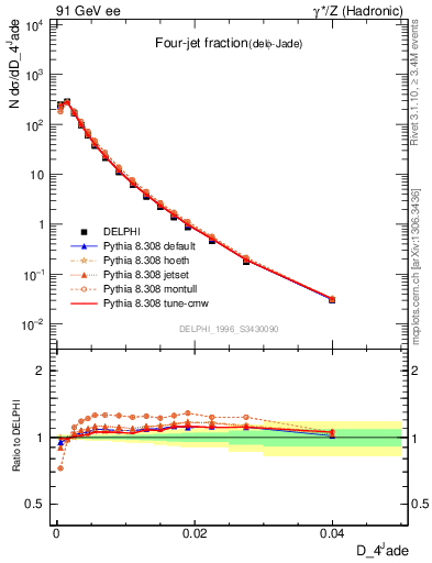 Plot of rate-4jet in 91 GeV ee collisions