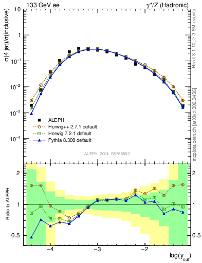 Plot of rate-4jet in 133 GeV ee collisions