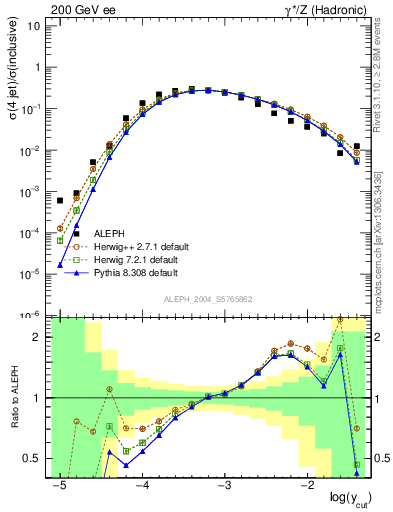 Plot of rate-4jet in 200 GeV ee collisions