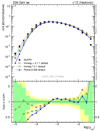 Plot of rate-4jet in 206 GeV ee collisions