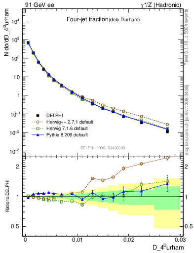 Plot of rate-4jet in 91 GeV ee collisions