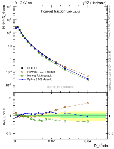 Plot of rate-4jet in 91 GeV ee collisions