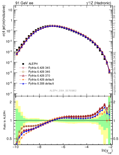 Plot of rate-4jet in 91 GeV ee collisions