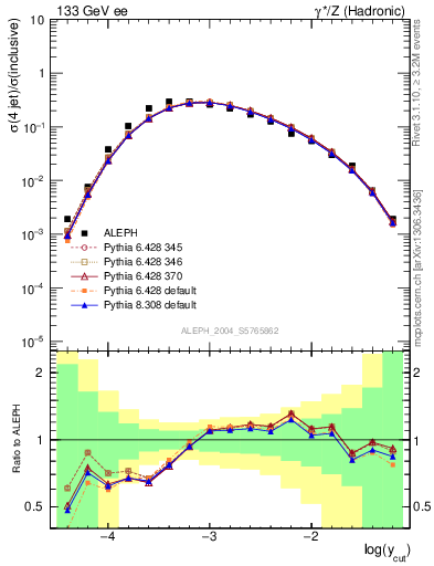 Plot of rate-4jet in 133 GeV ee collisions