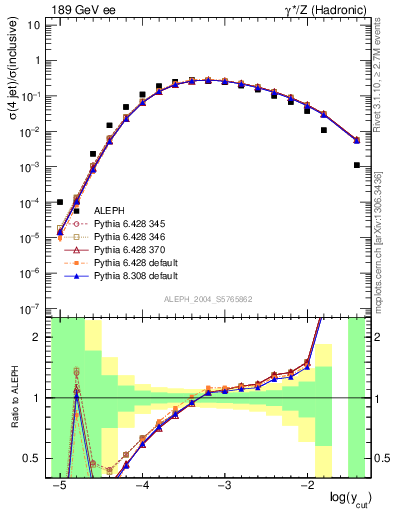 Plot of rate-4jet in 189 GeV ee collisions