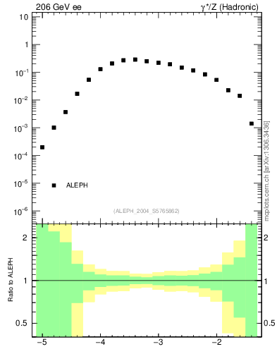 Plot of rate-4jet in 206 GeV ee collisions