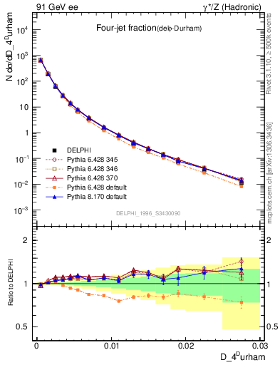 Plot of rate-4jet in 91 GeV ee collisions