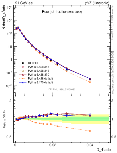 Plot of rate-4jet in 91 GeV ee collisions