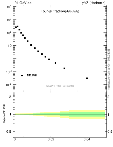 Plot of rate-4jet in 91 GeV ee collisions